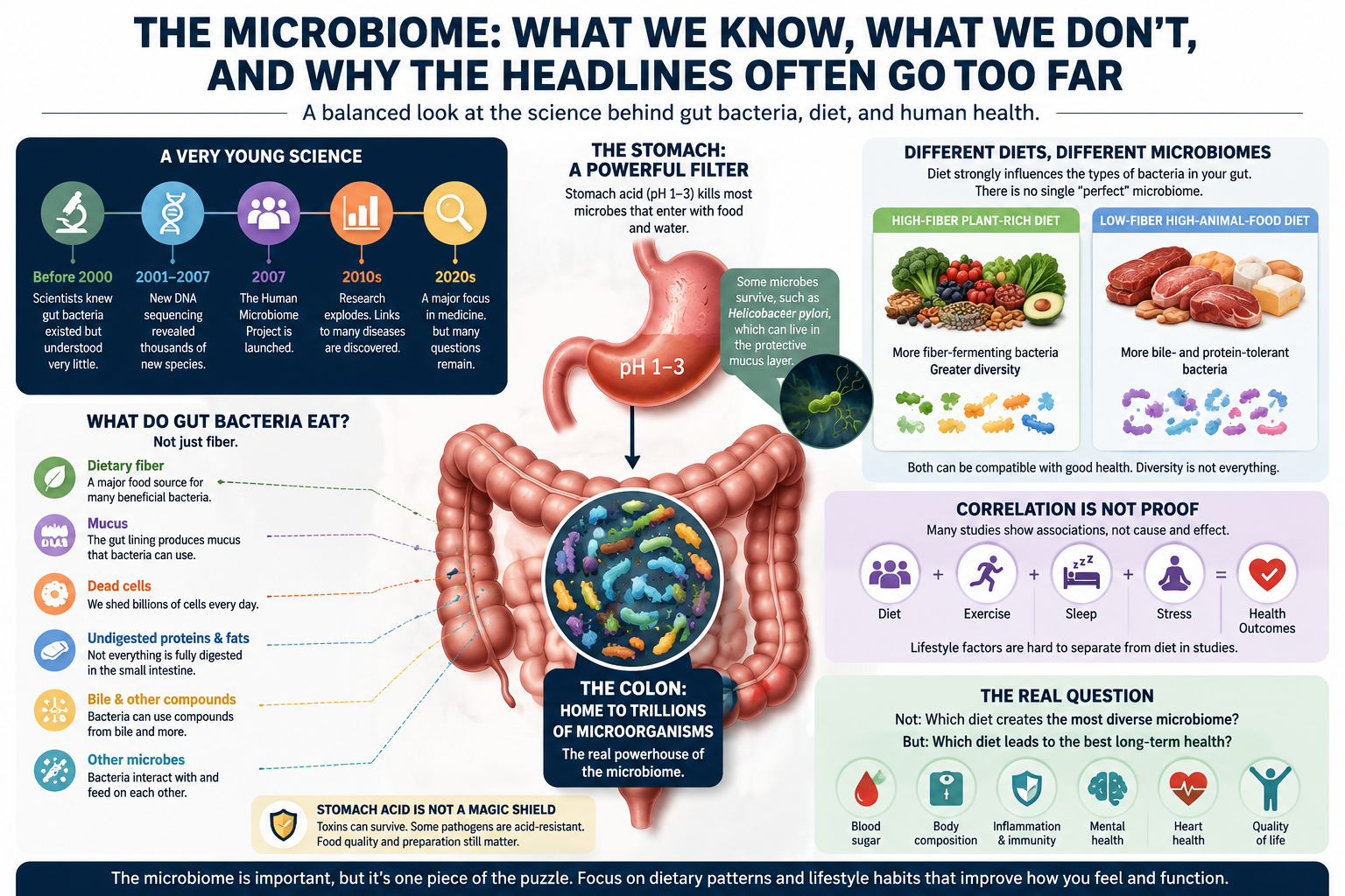 The Microbiome: What We Know, What We Don’t, and Why the Headlines Often Go Too Far